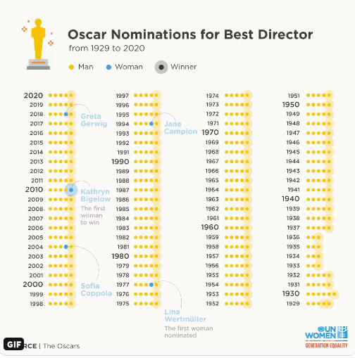 Best Director Oscar Nominees (1929–2020), with the majority of dots in yellow (to represent men) and a mere 5 in blue (to represent women) (Source)