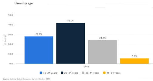 As per Statista Global Consumer Survey — in 2019 the share of 25–34 years’ age user is 42 %