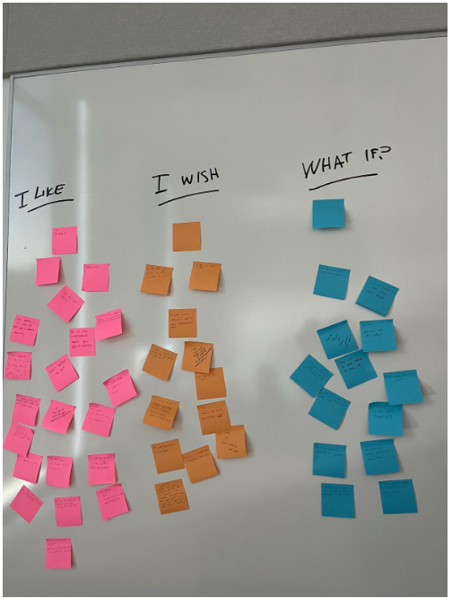 Images of stick notes divided into three categories: “I Like”, “I Wish”, and “What If”. These stick notes represent feedback from our peers.