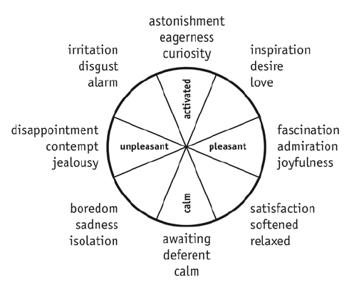 Image Representing the core affect concept. Extracted from Desmet and Hekkert's  2007 article.