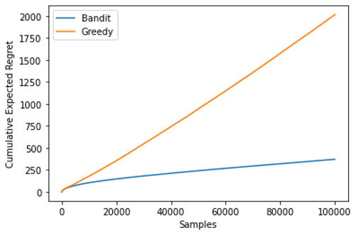 Graph showing Cumulative Expected Regret plotted against the number of Samples. The y-axis ranges from 0 to 2000 and the x-axis ranges from 0 to 100000. The orange line represents the performance of the Greedy algorithm, while the blue line shows the performance of the Bandit algorithm.
