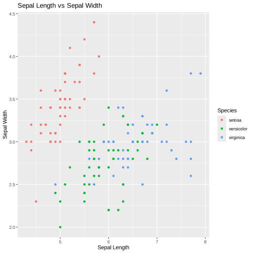 Figure 5. Sepal Length vs Sepal Width.