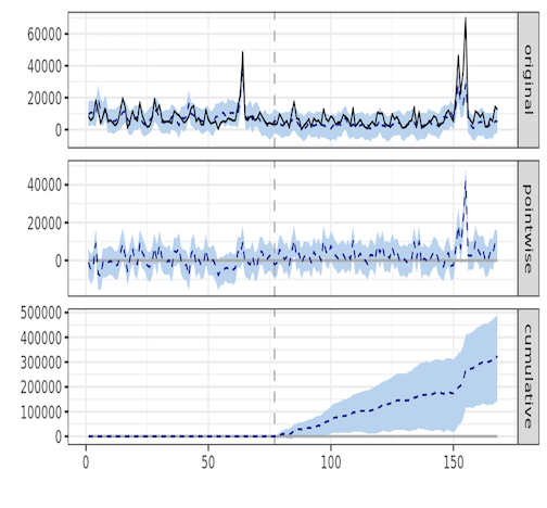 Three graphs. The first is labeled “original” and has Y-axis range from 0 to 60,000. The “original” graph has a curve that oscillates mainly between 0 and 20,000, with two peaks at about 40,000 and above 60,000. The second graph is labeled “pointwise”. It has a graph that oscillates between -20,000 and 20,000 with a peak at 40,000. The third graph is labeled “cumulative”. It’s curve is flat at 0 until about halfway where it begins to grow at a linear pace and ends at about 35,000.