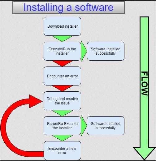 Flowchart for installing a typical software