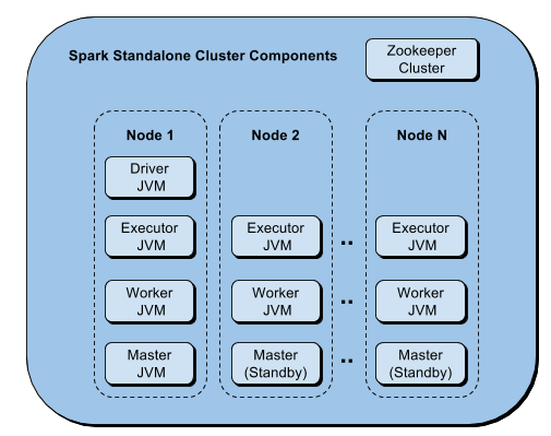Spark Standalone Cluster Components