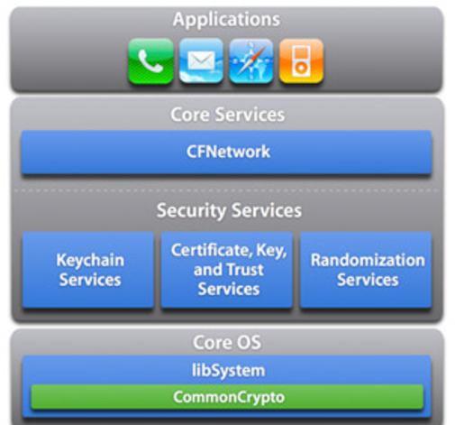 Architecture of iPhone OS