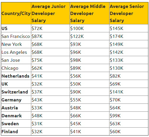 Average Front-End Developer Salary in the World