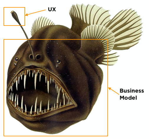 Annotated image of a anglerfish (labeled Business model) using a modified dorsal spine as a fishing rod with lure (labeled UX) to attract and capture prey.