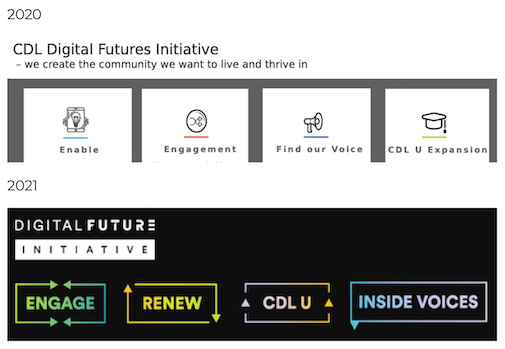 A comparison of the pillars in the initial presentation for DFI in 2020, and the new logos and names for the pillars in 2021. The old pillars use stock icons and are called “Enable, Engagement, Find our Voice, and CDL U Expansion”. The new pillar logos use arrows to symbolize the work that is done, e.g., Engage has arrows pointing towards each other, Renew has arrows in a clockwise pattern, CDL U has arrows pointing up, and Inside Voices has an arrow that resembles a speech bubble.