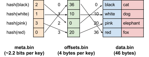 A representation of explicitly mapping memory offsets using three files.