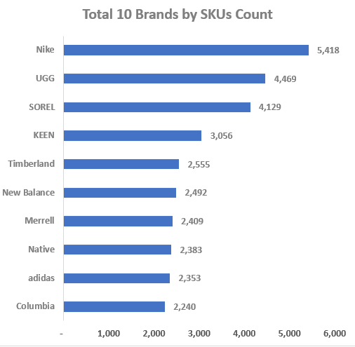 Top 10 Brands by SKUs Count-GrowByData