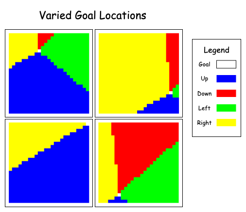 Diagram: Labeled ‘Varied Goal Locations’. Legend shows the color white as ‘Goal’, blue as ‘Up’, red as ‘Down’, green as ‘Left’ and yellow as ‘right’. There are four grids showing the optimal choice for the agent at each cell with the goal at different locations.