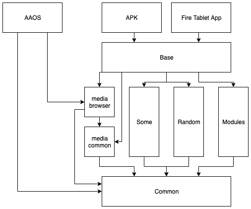 Finalized AAL Architecture with AAOS