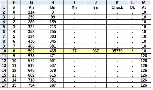 Spreadsheet showing Fermat Factoring of value=35779