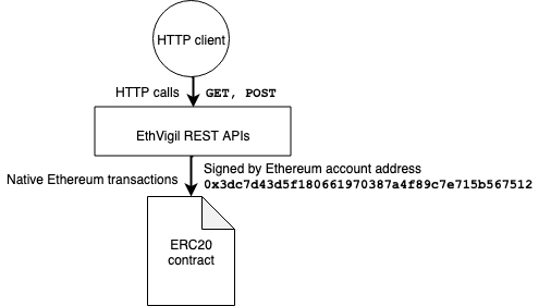 The API calls are translated to native Ethereum transactions.