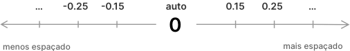 Escala com zero ao centro indicando automático, à esquerda os valores negativos e à direita os valores positivos