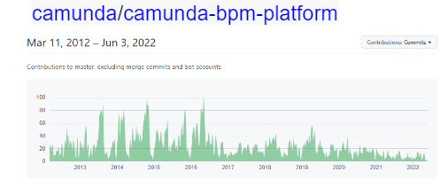 Graph of camunda BPM platform, specifically of “contributions to master, excluding merge commits and bot accounts”