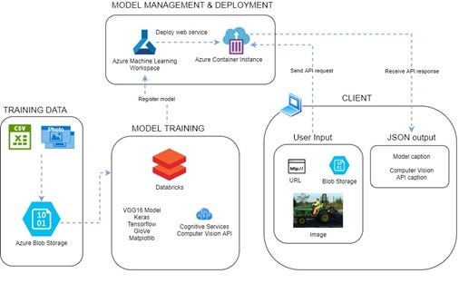 An architecture diagram of Azure Machine Learning Services and Cognitive Services