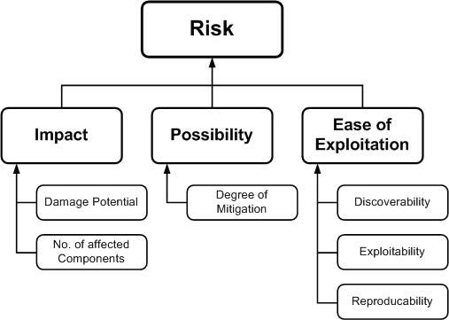 Risk: Impact, Possibility, and Ease of Exploitation