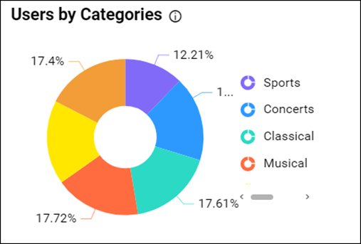 Users by category