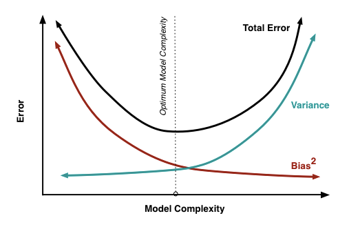 The relationship between bias-variance and model complexity. Credit: http://scott.fortmann-roe.com/docs/BiasVariance.html