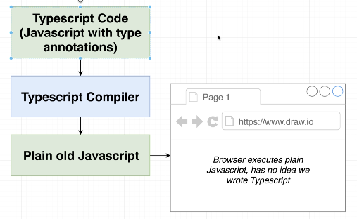 A diagram describing the flow of how TS compiles TS code into JS code