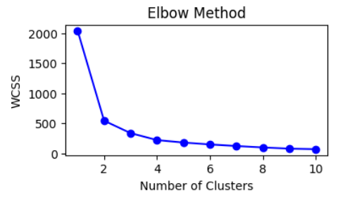 The output is Elbow graph. K=3 is chosen.