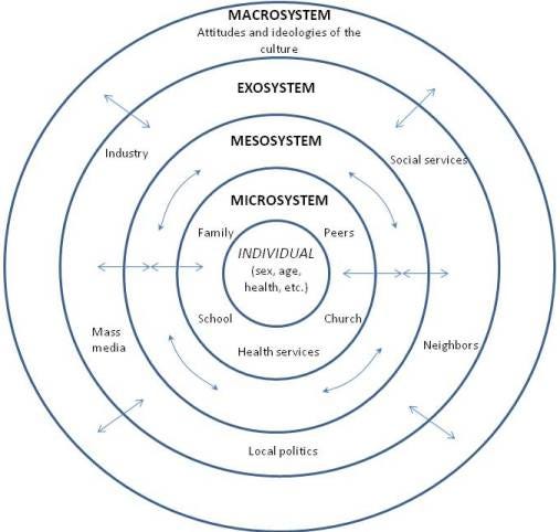 Model of Urie Bronfenbrenner’s Ecological Systems Theory
