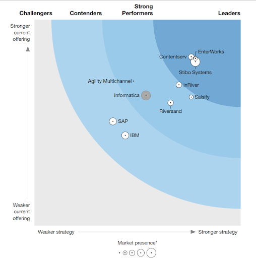 TOP PIM software by the Forrester Wave