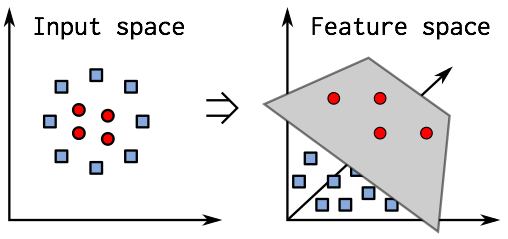 input and feature space