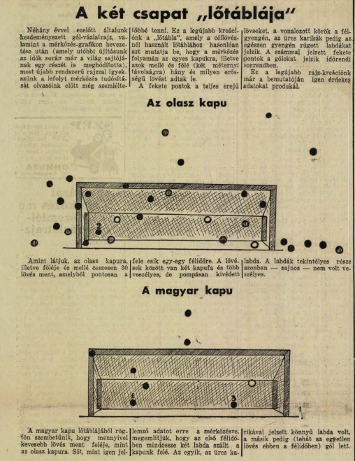 On the image you can see the two goal frames of the teams showing where the ball hit the goal marking the power of the shot.