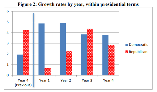 growth-rates-better-under-democrats-princeton-edu-zinvest-financial