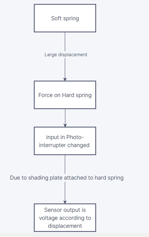 Flow for working of sensors