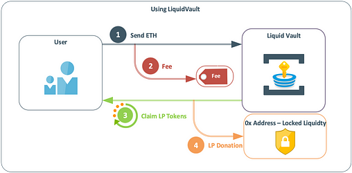 Liquid Vault is 250 lines of code packed with enough power to drive tokenomic systems in multiple new ways. It is Degen Labs second major innovation and contribution to the #DeFi ecosystem.
