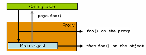 A figure displays proxy method calling. It is from official Spring documentation.