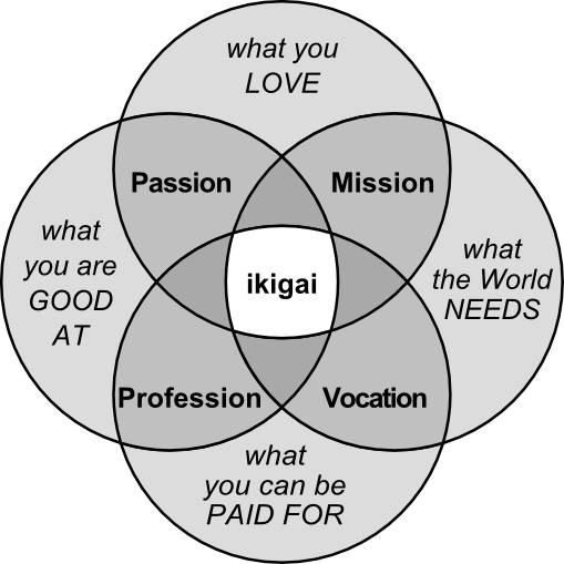 Source: Wikimedia commons — Ikigai explained