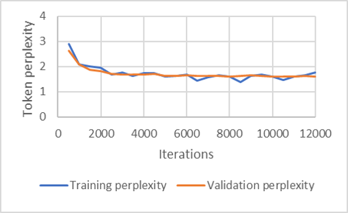 Training and validation perplexity