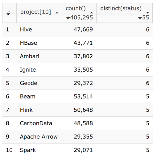 Screenshot of top 10 query results for most active ASF projects, showing the distinct status values for each project