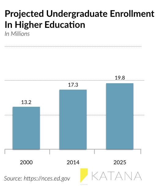 Higher Education Digital Marketing Campaigns