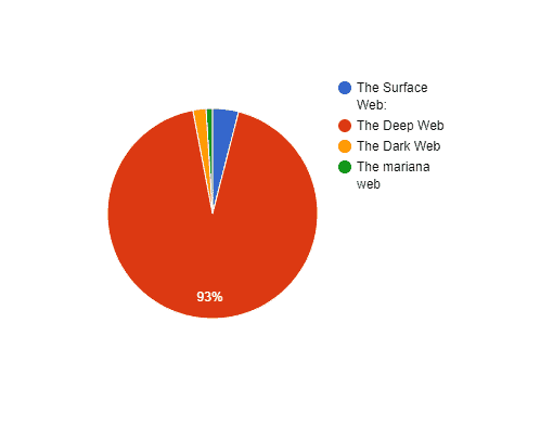 An image of Pie chart showing major classes of the internet