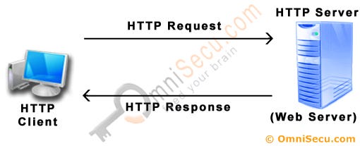 HTTP request/response cycle