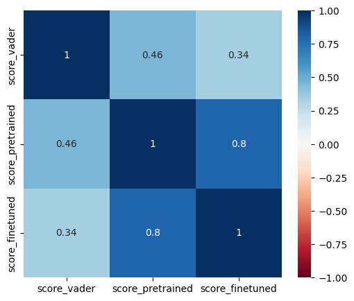 Correlation matrix; results from pretrained and finetuned models are significantly correlated (0.80)