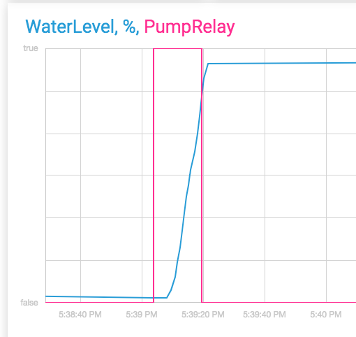 Water Level, Pump Relay Turning ON and OFF