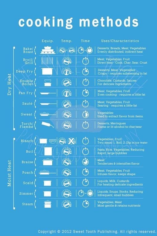 Table of cooking methods and when to use each one.