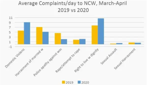 Quartz India’s calculations based on data from the National Commission of Women website, accessed April 13.