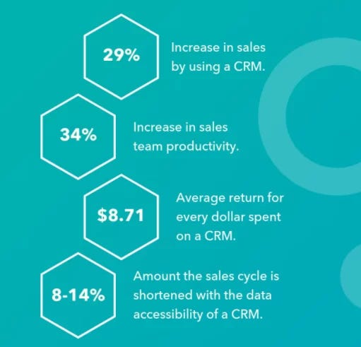 The stats provided by Hubspot: businesses that use CRM platform saw a 29% increase in sales, 34% increase in sales team productivity, an $8.71 average return for every dollar spent on a CRM. The sales cycle was shortened by 8–14%.