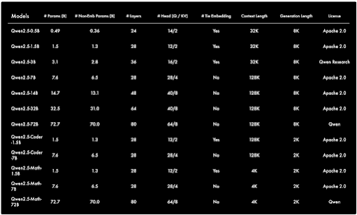 QWEN2.5 Large Language Models