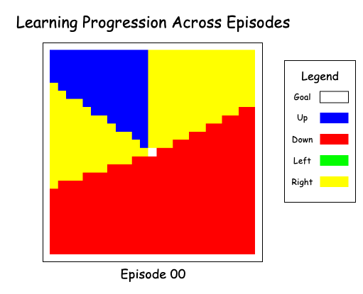 Gif: Labeled ‘Learning Progression Across Episodes’. Legend shows the color white as ‘Goal’, blue as ‘Up’, red as ‘Down’, green as ‘Left’ and yellow as ‘right’. The grid shows the agents choice at each cell if the ‘Goal’ is in the center. The agents choice slowly changes to optimal as the ‘Episode’ count at the bottom increases — eventually settling on an optimal strategy around episode 9.