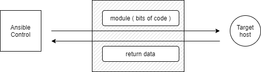 Ansible Task diagram with modulde code and return data