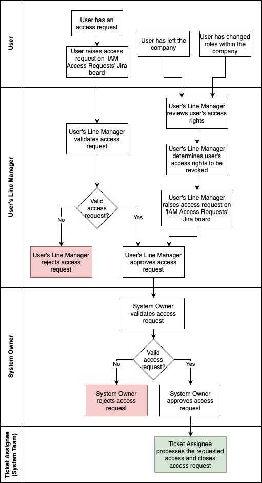 Identity & Access Request Process